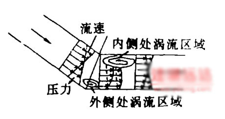 外与内侧涡流区域