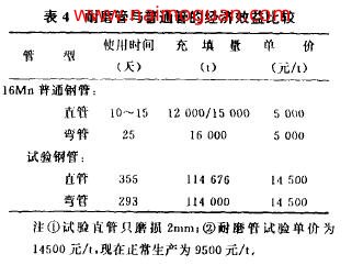 表4耐磨管与普通管的经济效益比较