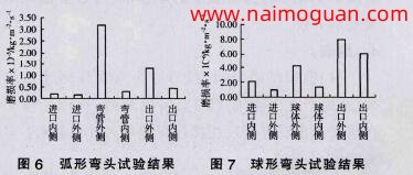 图6 弧形弯头实验结果，图7 球形弯头实验结果