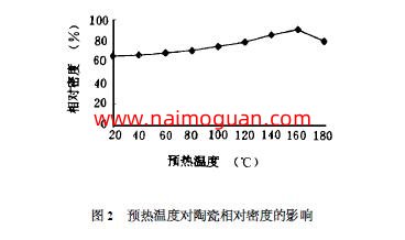 图2 　预热温度对陶瓷相对密度的影响